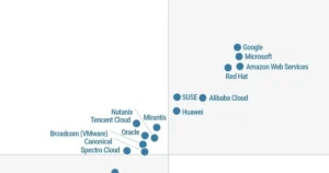 Gartner Magic Quadrant for Container Management 2025 raporunda Huawei'i Başkanlar