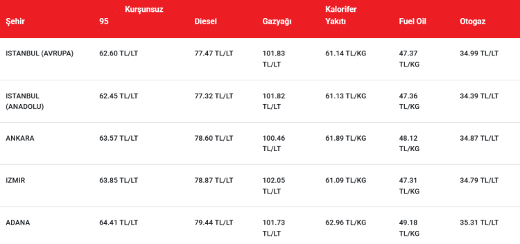 Benzin ve motorine gelecek zam iptal edildi!