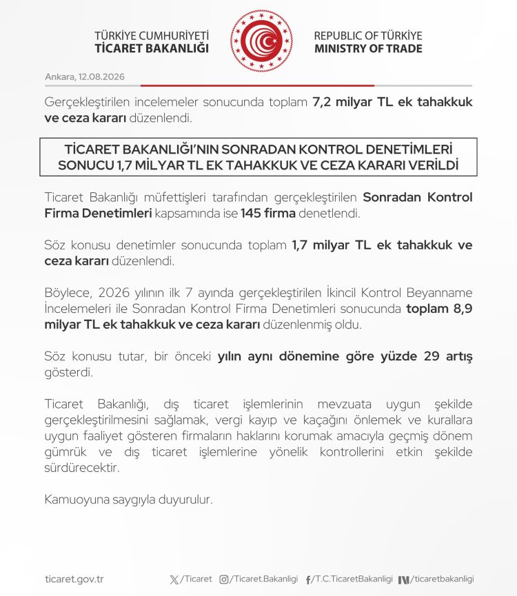 7 ayda 8,9 milyar TL’lik ek tahakkuk ve ceza… Cezalar geçen yıla göre yüzde 29 arttı