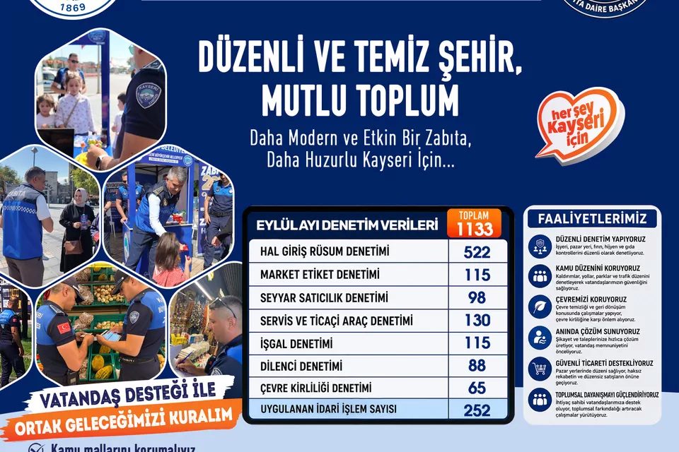 Kayseri Büyükşehir Belediyesi Zabıta Daire Başkanlığı ekipleri, eylül ayında kamu